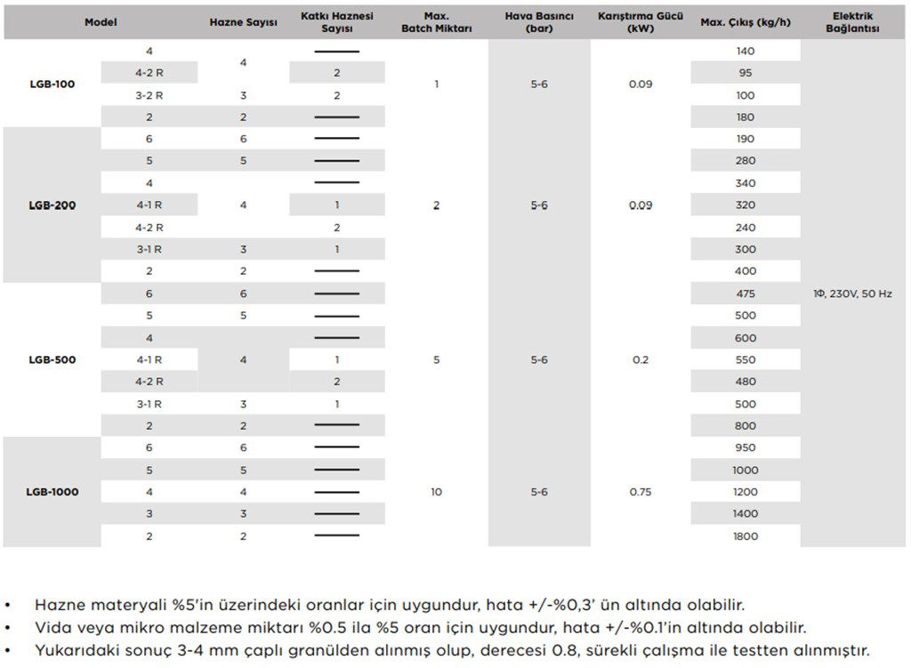 T-MAX 190kg/h Plastik Hammadde Gravimetrik Dozajlama Cihazı T-MAX 190kg/h Plastik Hammadde Gravimetrik Dozajlama Cihazı-3