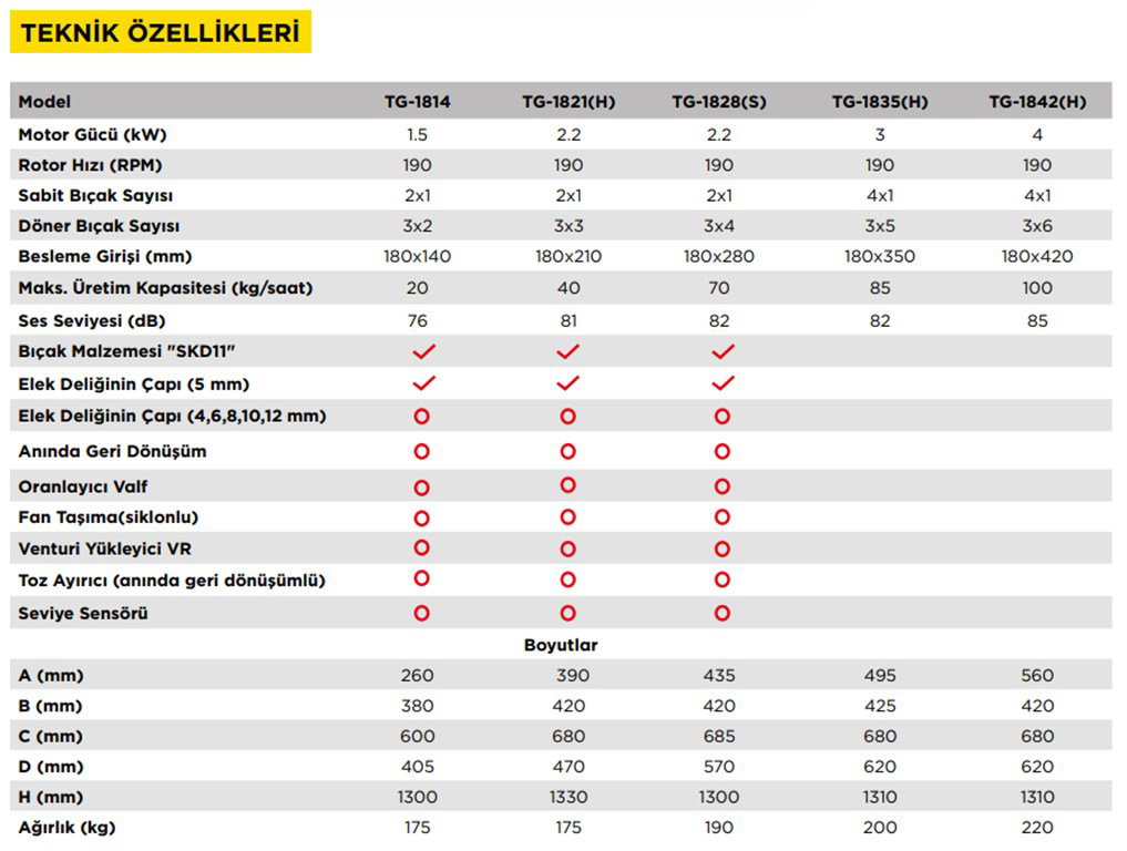 T-MAX 85 Kg/h Üretim Kapasiteli 3 kW Düşük Devirli Kırma Makinesi T-MAX 85 Kg/h Üretim Kapasiteli 3 kW Düşük Devirli Kırma Makinesi-2