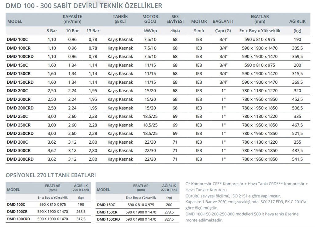 DMD 150 CRD Vidalı Kurutuculu Hava Kompresörü 10 bar DMD 150 CRD Vidalı Kurutuculu Hava Kompresörü 10 bar-2