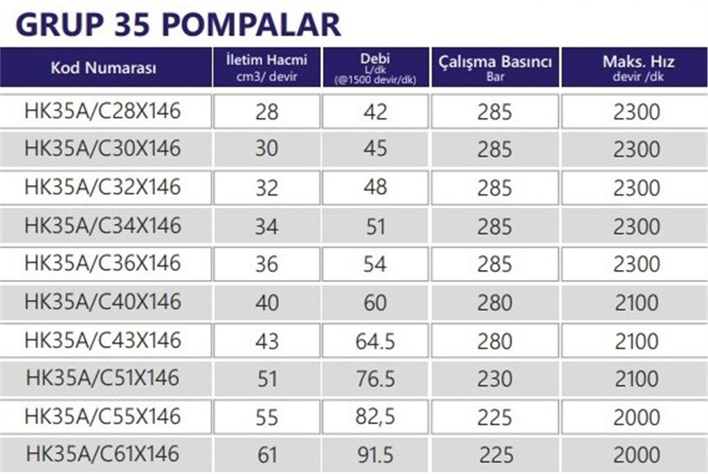 Grup 35 Hidrolik Dişli Pompa Sağ Dönüş - 28 cm³/devir-1