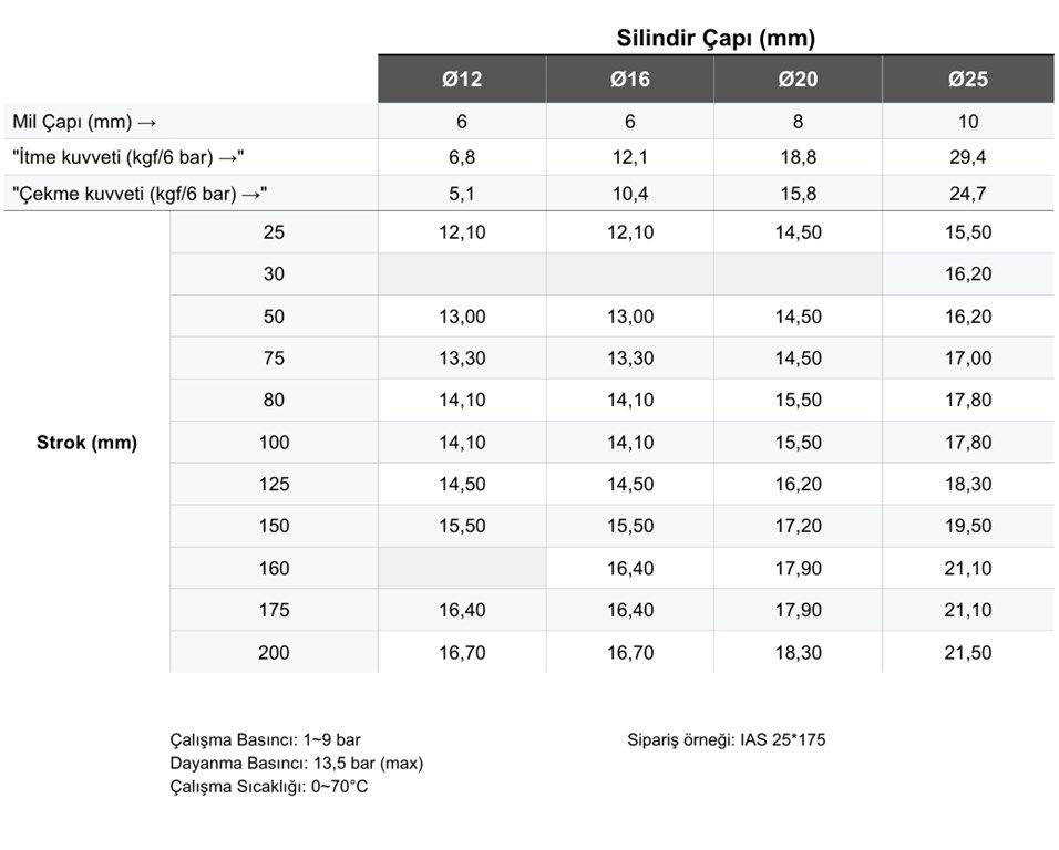 FİRETECH IAS SERİSİ Ø25 SIVAMA TİP MİNİ SİLİNDİR (ISO 6432)-1