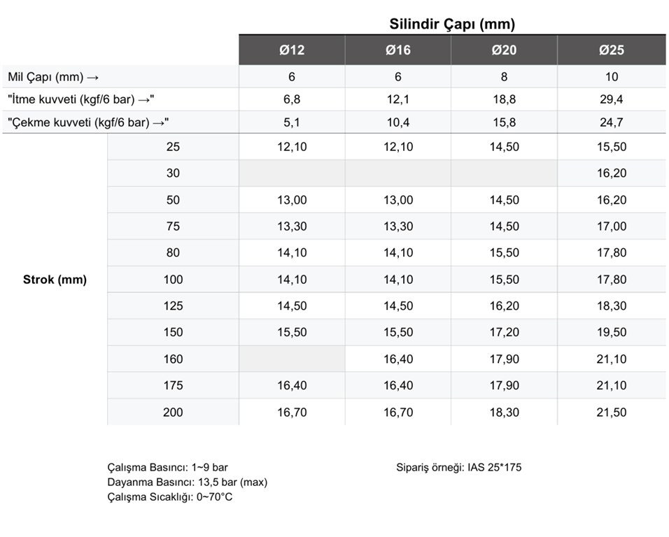 FİRETECH IAS SERİSİ Ø16 SIVAMA TİP MİNİ SİLİNDİR (ISO 6432) FİRETECH IAS SERİSİ Ø16 SIVAMA TİP MİNİ SİLİNDİR (ISO 6432)-2